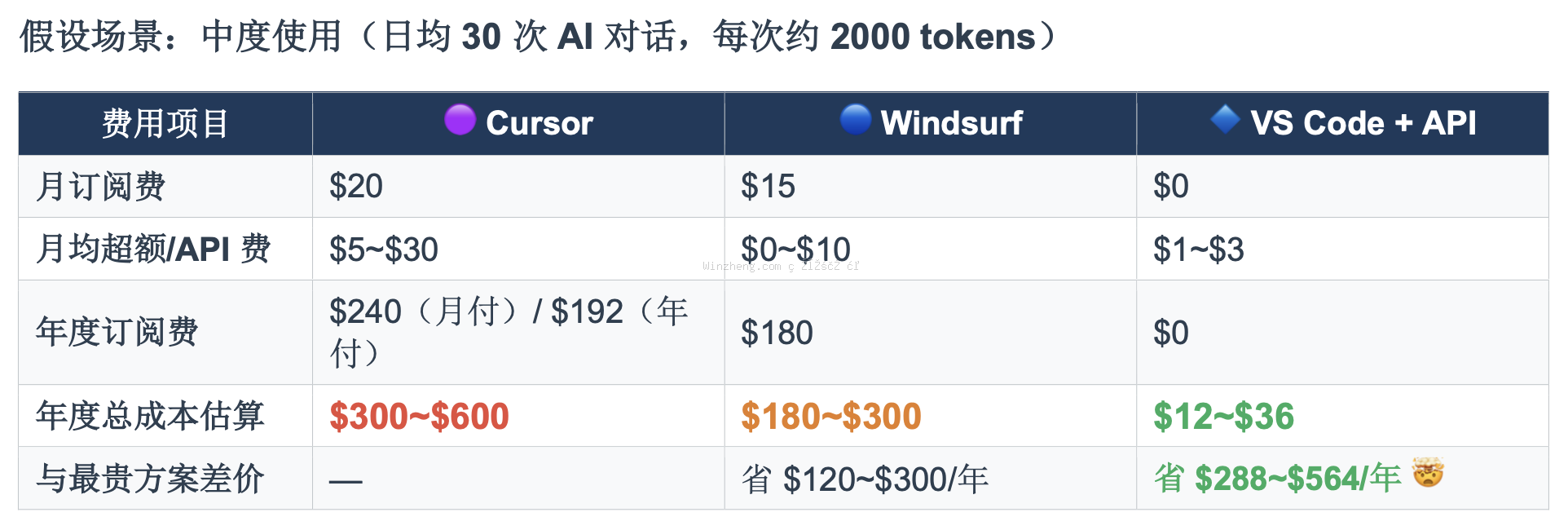 惊人的智商税，年度成本差距高达 50 倍
